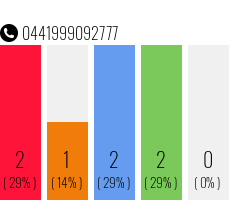 Rufnummer 0441999092777 Telefonnummer 0441999092777