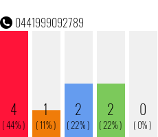 Rufnummer 0441999092789 Telefonnummer 0441999092789