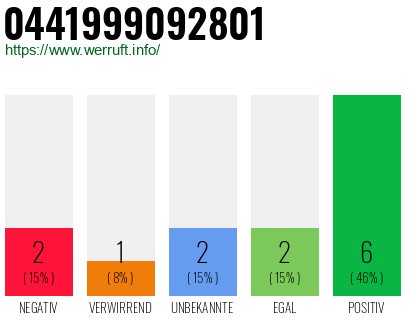 Rufnummer 0441999092801 Telefonnummer 0441999092801