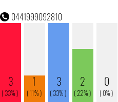 Rufnummer 0441999092810 Telefonnummer 0441999092810