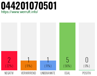 Rufnummer 044201070501 Telefonnummer 044201070501