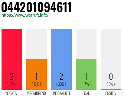 Rufnummer 044201094611 Telefonnummer 044201094611