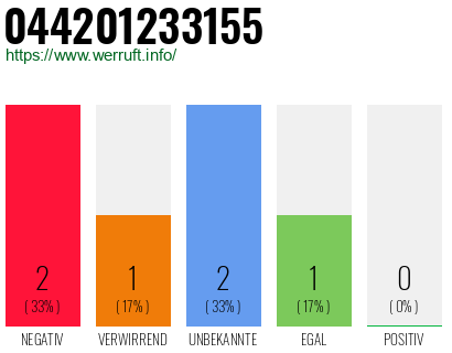 Rufnummer 044201233155 Telefonnummer 044201233155