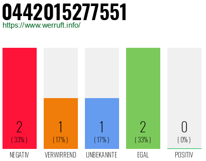 Rufnummer 0442015277551 Telefonnummer 0442015277551