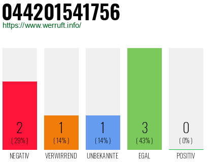 Rufnummer 044201541756 Telefonnummer 044201541756