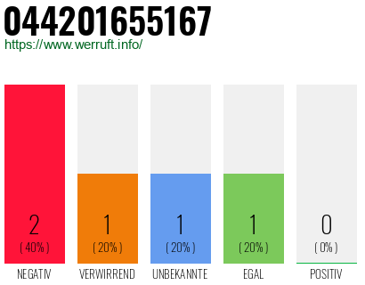 Rufnummer 044201655167 Telefonnummer 044201655167