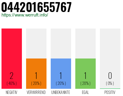 Rufnummer 044201655767 Telefonnummer 044201655767