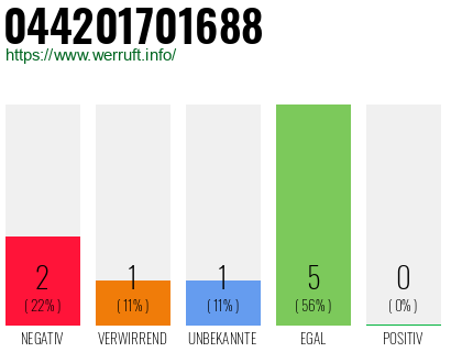 Rufnummer 044201701688 Telefonnummer 044201701688