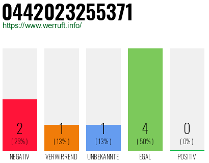 Rufnummer 0442023255371 Telefonnummer 0442023255371