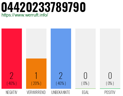 Rufnummer 04420233789790 Telefonnummer 04420233789790