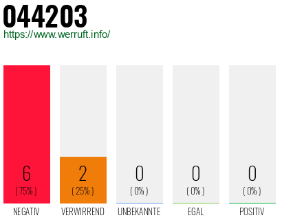 Rufnummer 044203 Telefonnummer 044203