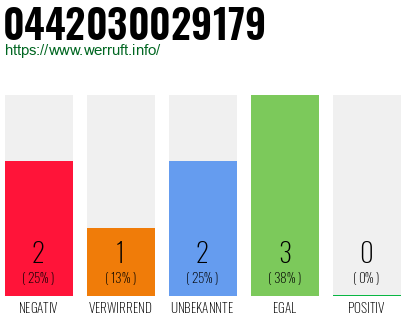Rufnummer 0442030029179 Telefonnummer 0442030029179