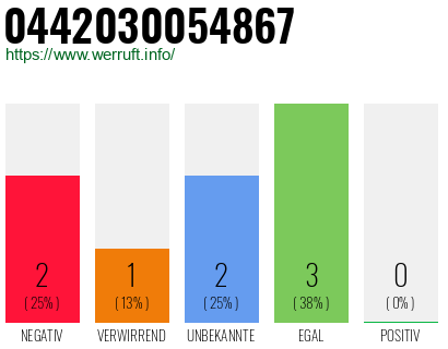 Rufnummer 0442030054867 Telefonnummer 0442030054867