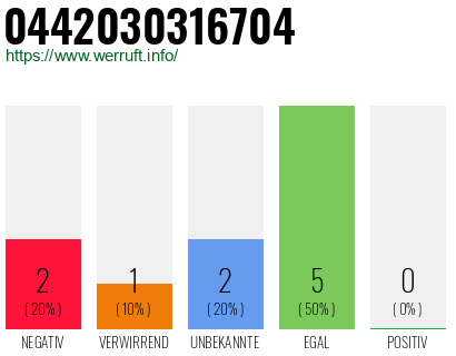 Rufnummer 0442030316704 Telefonnummer 0442030316704