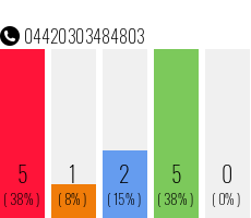 Rufnummer 04420303484803 Telefonnummer 04420303484803