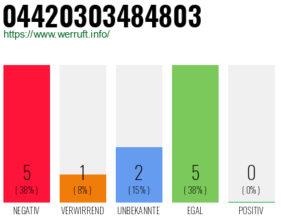 Rufnummer 04420303484803 Telefonnummer 04420303484803