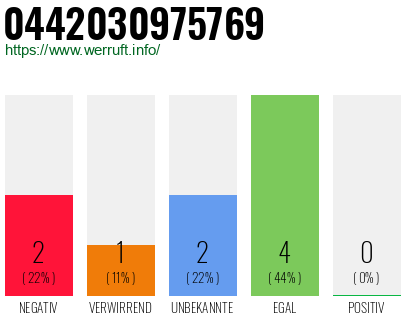 Rufnummer 0442030975769 Telefonnummer 0442030975769