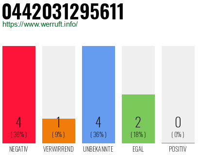 Rufnummer 0442031295611 Telefonnummer 0442031295611