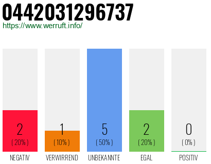 Rufnummer 0442031296737 Telefonnummer 0442031296737