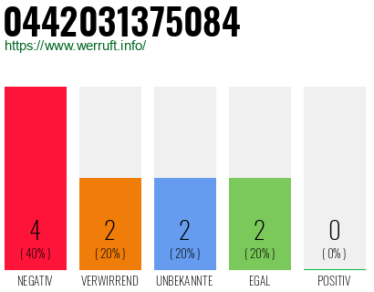 Rufnummer 0442031375084 Telefonnummer 0442031375084