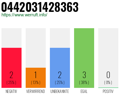 Rufnummer 0442031428363 Telefonnummer 0442031428363