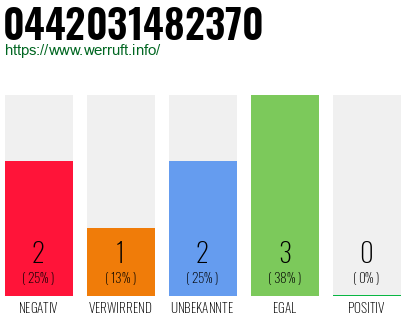 Rufnummer 0442031482370 Telefonnummer 0442031482370