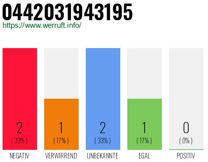 Telefonnummer 0442031943195
