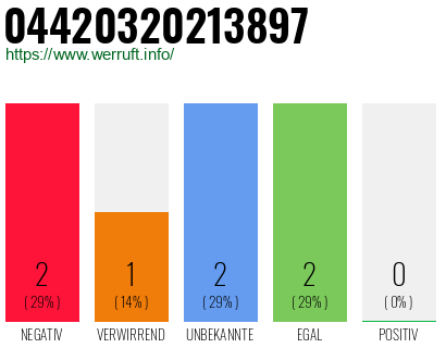 Rufnummer 04420320213897 Telefonnummer 04420320213897