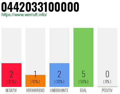 Rufnummer 0442033100000 Telefonnummer 0442033100000