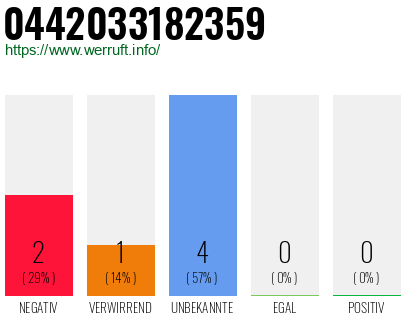 Rufnummer 0442033182359 Telefonnummer 0442033182359