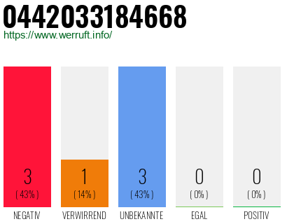 Rufnummer 0442033184668 Telefonnummer 0442033184668
