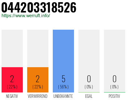 Rufnummer 044203318526 Telefonnummer 044203318526