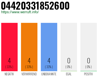 Rufnummer 04420331852600 Telefonnummer 04420331852600