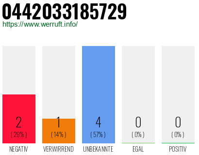 Rufnummer 0442033185729 Telefonnummer 0442033185729