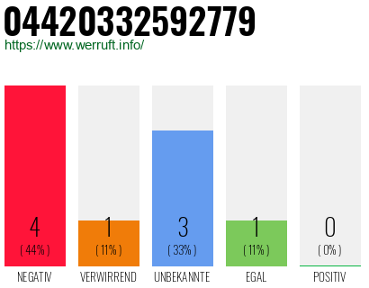 Rufnummer 04420332592779 Telefonnummer 04420332592779