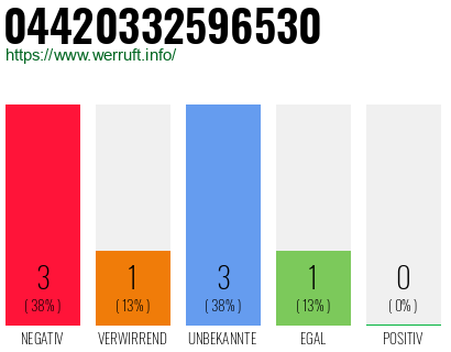 Rufnummer 04420332596530 Telefonnummer 04420332596530