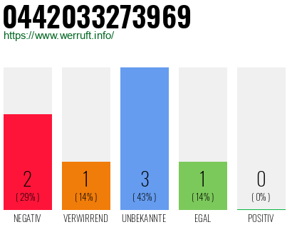 Rufnummer 0442033273969 Telefonnummer 0442033273969