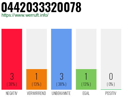Rufnummer 0442033320078 Telefonnummer 0442033320078