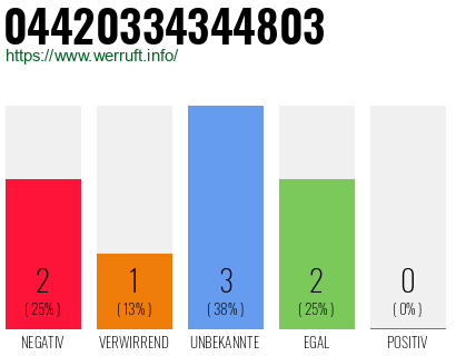 Rufnummer 04420334344803 Telefonnummer 04420334344803