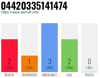 Rufnummer 04420335141474 Telefonnummer 04420335141474