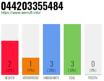 Rufnummer 044203355484 Telefonnummer 044203355484