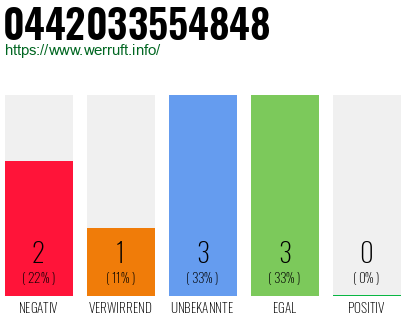 Rufnummer 0442033554848 Telefonnummer 0442033554848