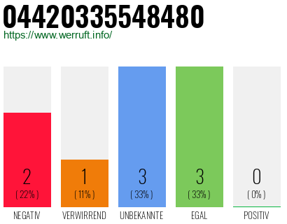 Rufnummer 04420335548480 Telefonnummer 04420335548480