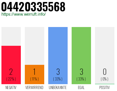 Rufnummer 04420335568 Telefonnummer 04420335568