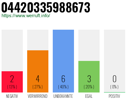 Rufnummer 04420335988673 Telefonnummer 04420335988673