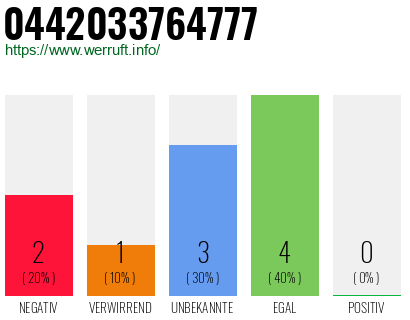 Rufnummer 0442033764777 Telefonnummer 0442033764777