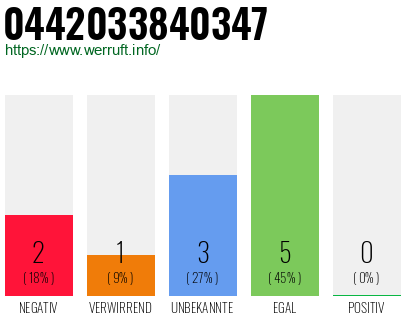 Rufnummer 0442033840347 Telefonnummer 0442033840347