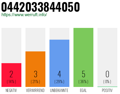 Rufnummer 0442033844050 Telefonnummer 0442033844050