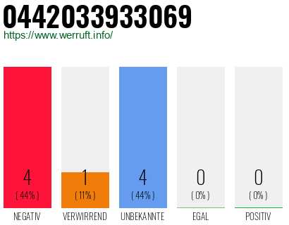 Rufnummer 0442033933069 Telefonnummer 0442033933069