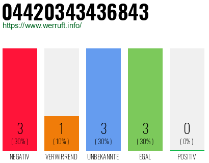 Rufnummer 04420343436843 Telefonnummer 04420343436843